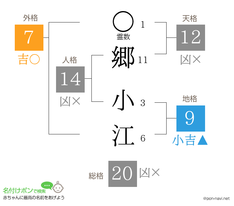 郷 小江さんの姓名判断結果
