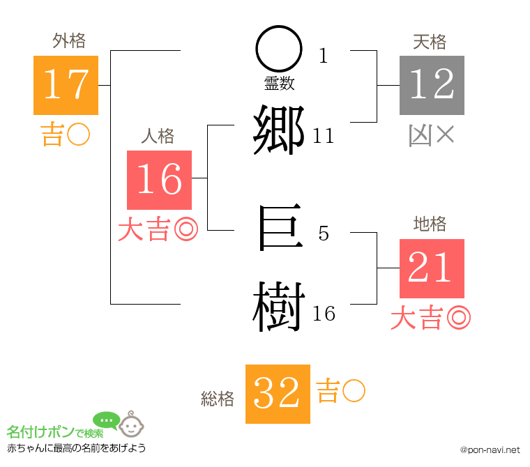 郷 巨樹さんの姓名判断結果