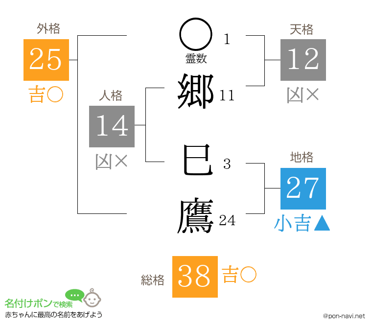 郷 巳鷹さんの姓名判断結果