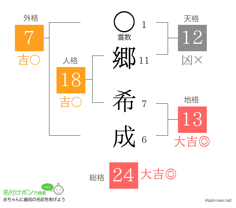 郷 希成さんの姓名判断結果
