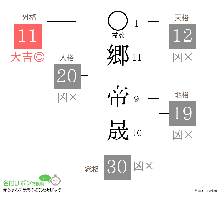 郷 帝晟さんの姓名判断結果