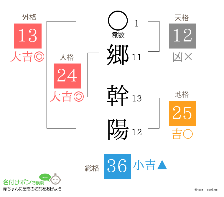 郷 幹陽さんの姓名判断結果