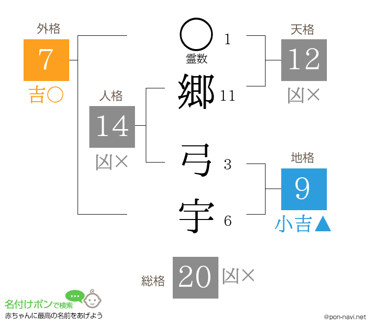 郷 弓宇さんの姓名判断結果