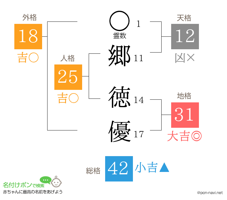 郷 徳優さんの姓名判断結果