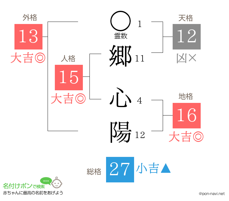 郷 心陽さんの姓名判断結果
