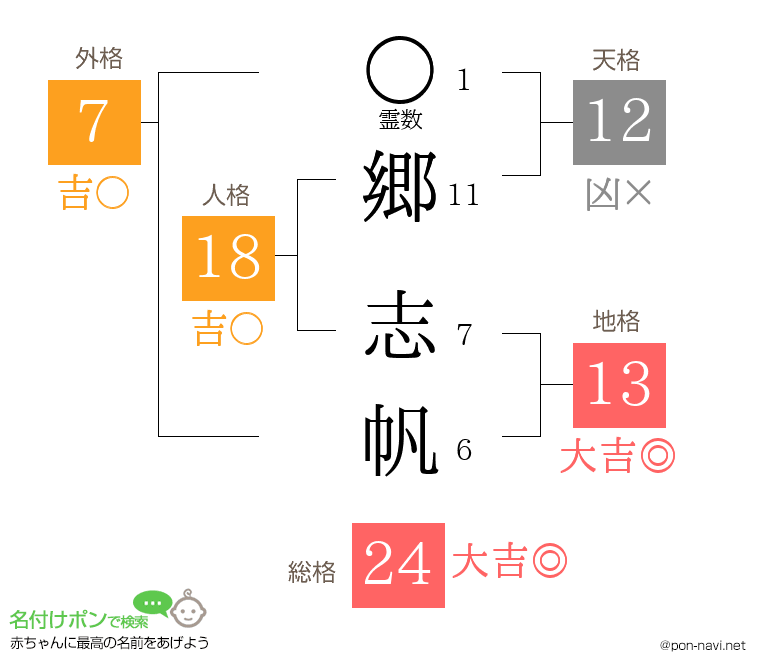 郷 志帆さんの姓名判断結果