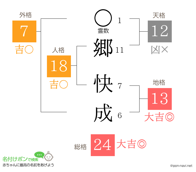 郷 快成さんの姓名判断結果