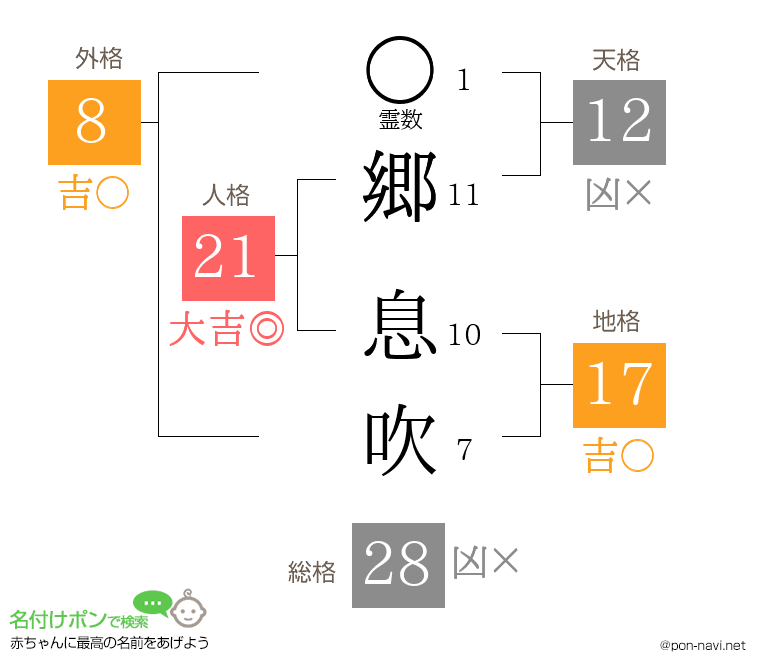 郷 息吹さんの姓名判断結果