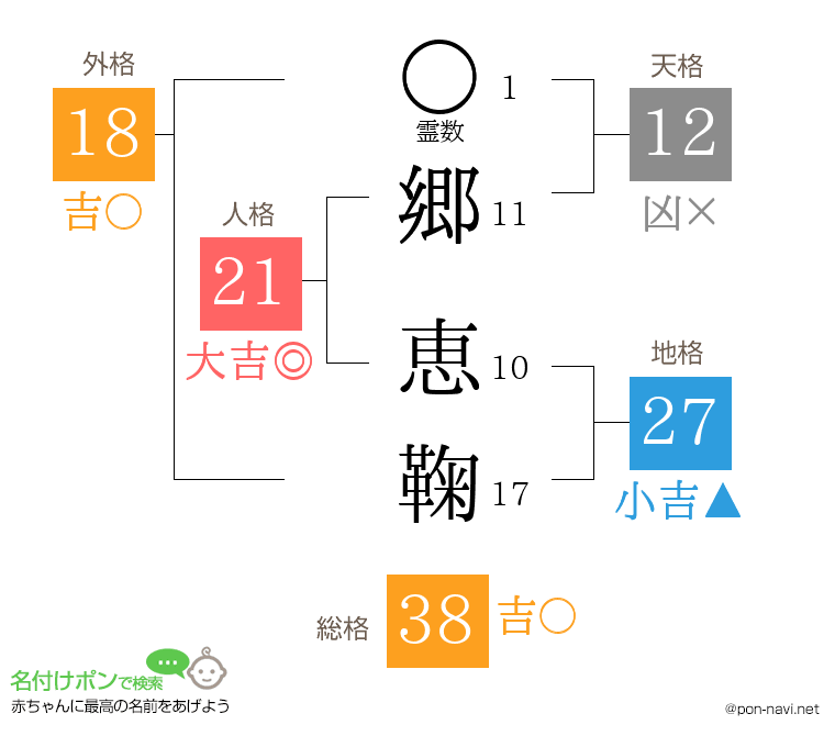 郷 恵鞠さんの姓名判断結果