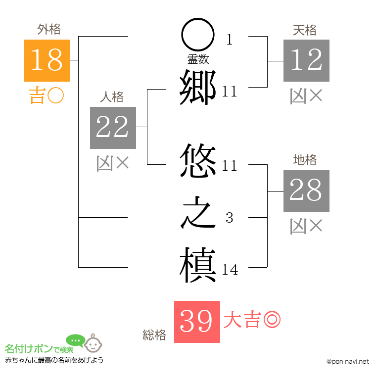郷 悠之槙さんの姓名判断結果