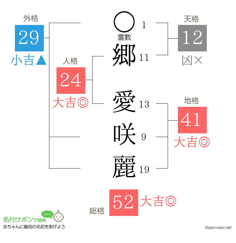 郷 愛咲麗さんの姓名判断結果
