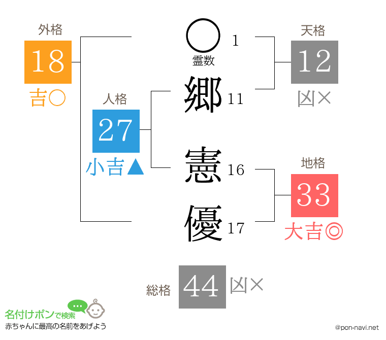 郷 憲優さんの姓名判断結果