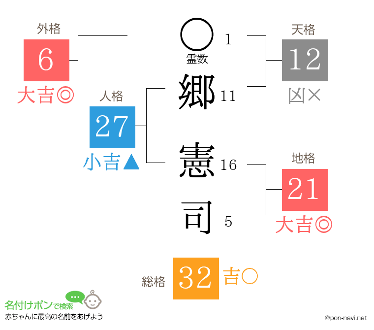郷 憲司さんの姓名判断結果