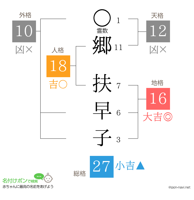 郷 扶早子さんの姓名判断結果
