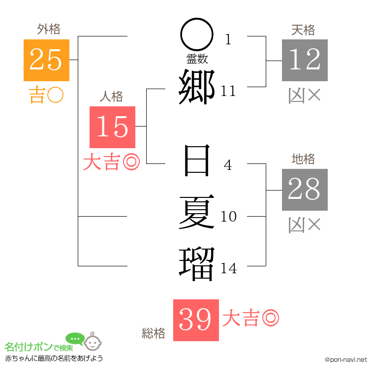 郷 日夏瑠さんの姓名判断結果