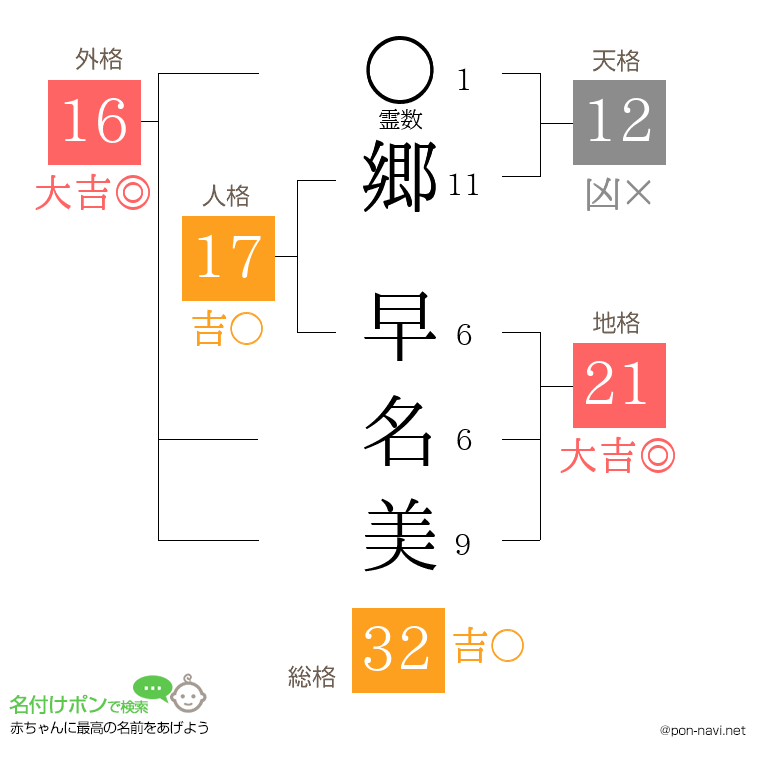 郷 早名美さんの姓名判断結果