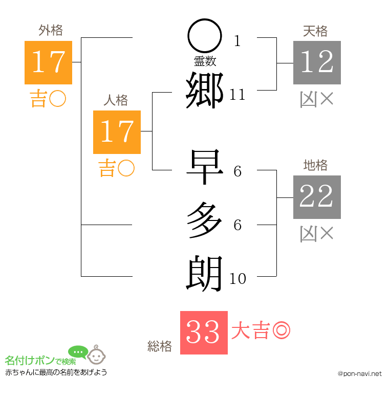 郷 早多朗さんの姓名判断結果
