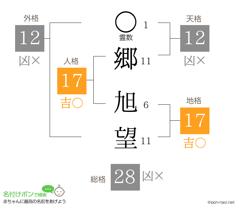 郷 旭望さんの姓名判断結果