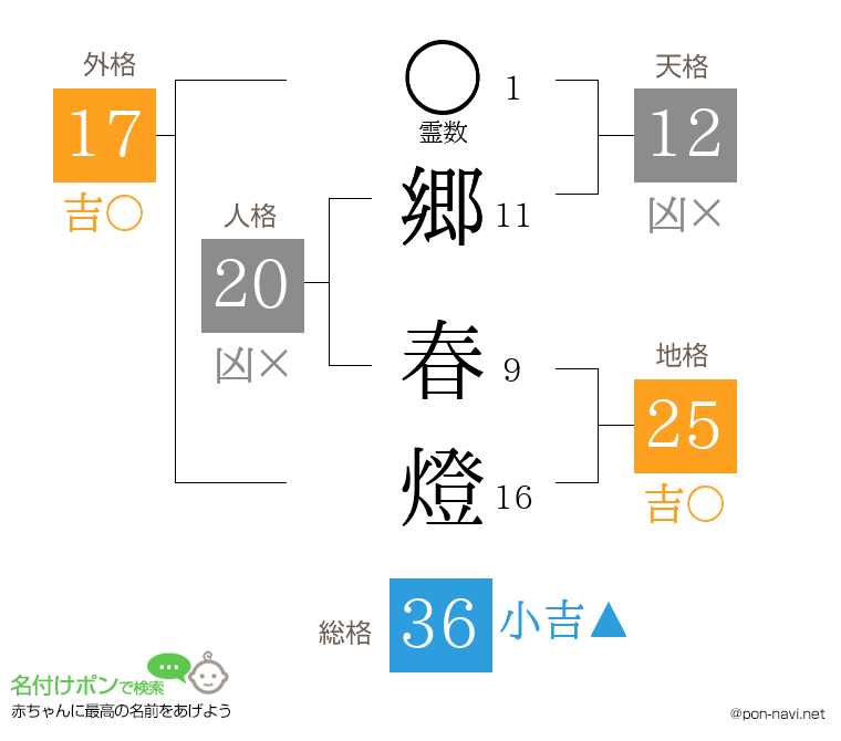 郷 春燈さんの姓名判断結果