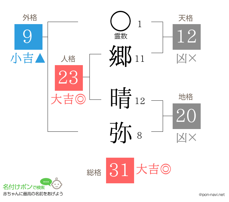 郷 晴弥さんの姓名判断結果
