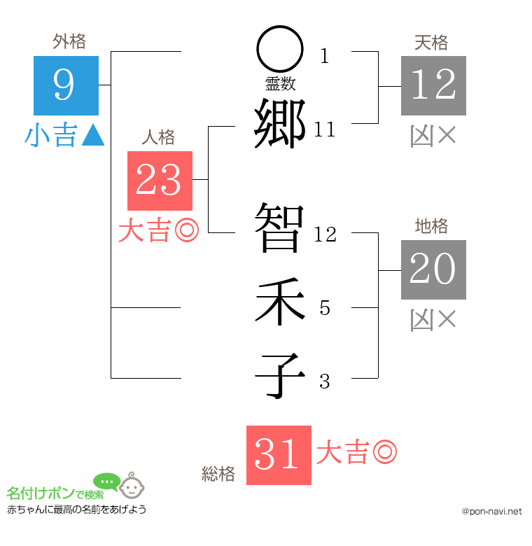 郷 智禾子さんの姓名判断結果