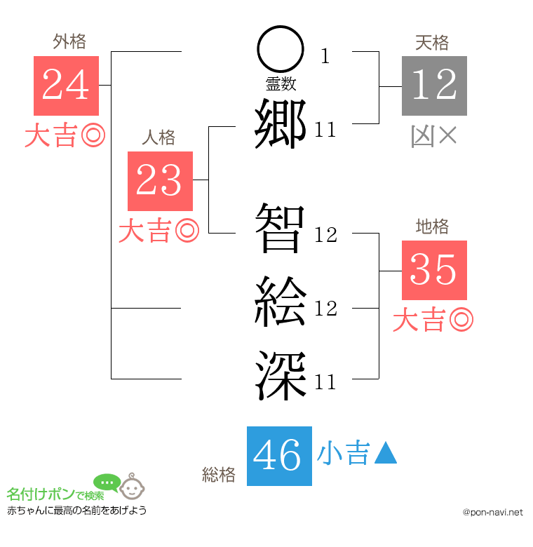 郷 智絵深さんの姓名判断結果