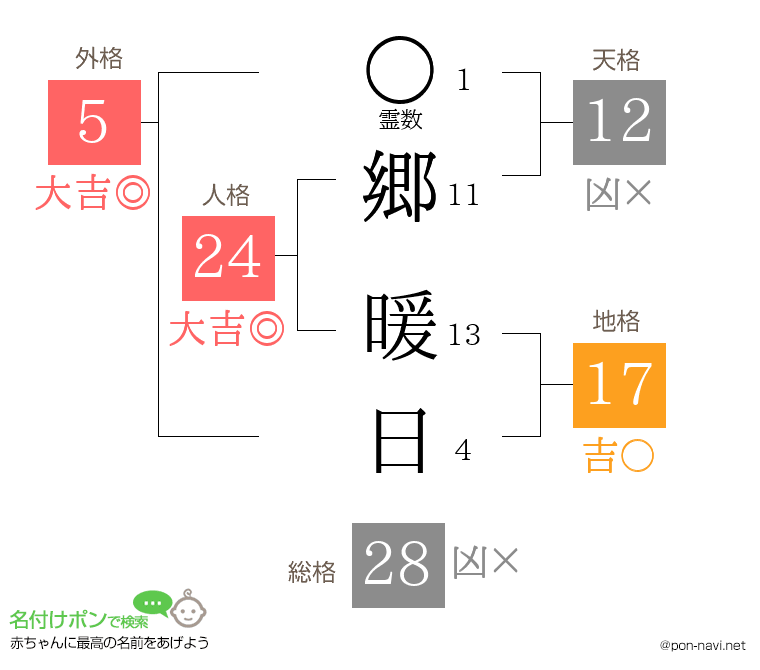 郷 暖日さんの姓名判断結果