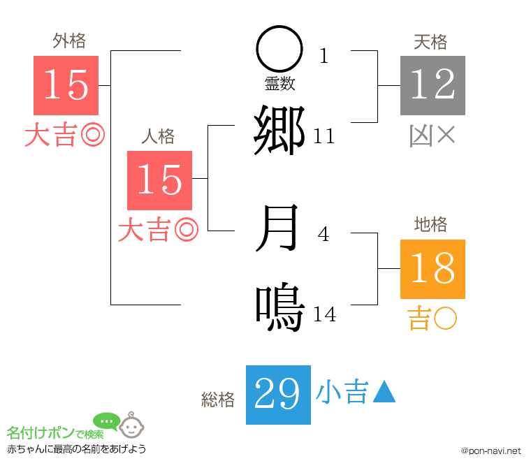 郷 月鳴さんの姓名判断結果