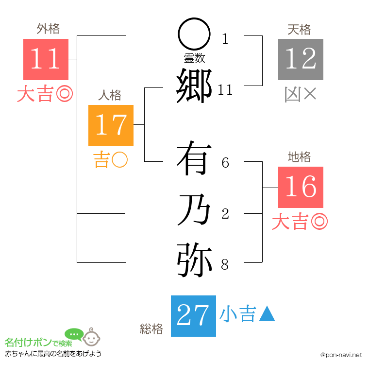 郷 有乃弥さんの姓名判断結果