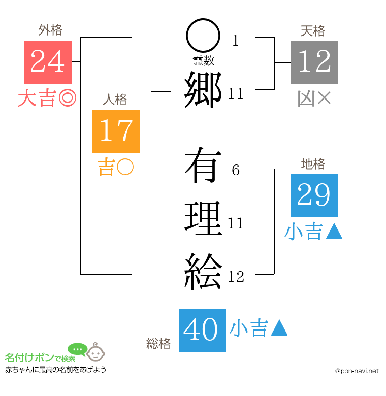 郷 有理絵さんの姓名判断結果