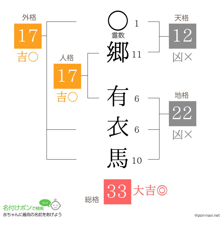 郷 有衣馬さんの姓名判断結果