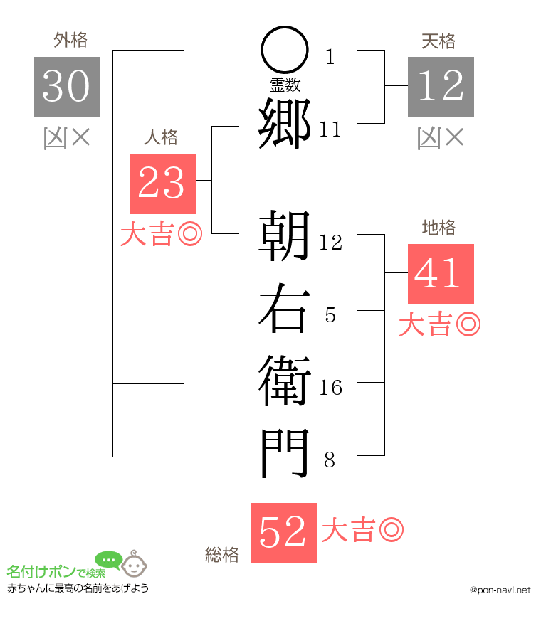 郷 朝右衛門さんの姓名判断結果