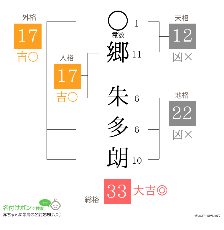 郷 朱多朗さんの姓名判断結果