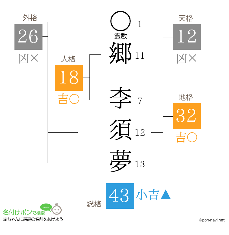郷 李須夢さんの姓名判断結果