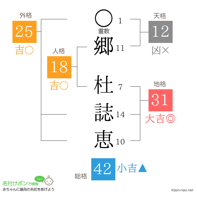 郷 杜誌恵さんの姓名判断結果