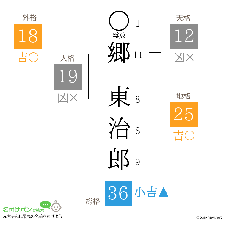 郷 東治郎さんの姓名判断結果