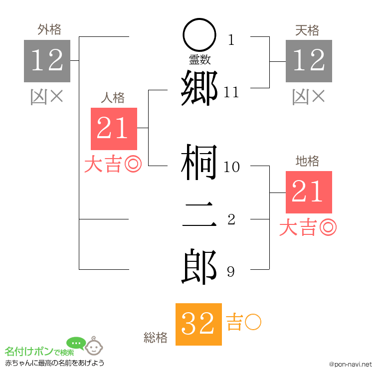 郷 桐二郎さんの姓名判断結果