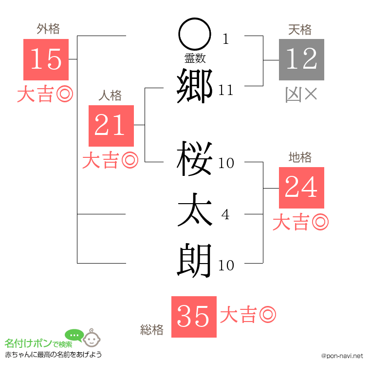 郷 桜太朗さんの姓名判断結果