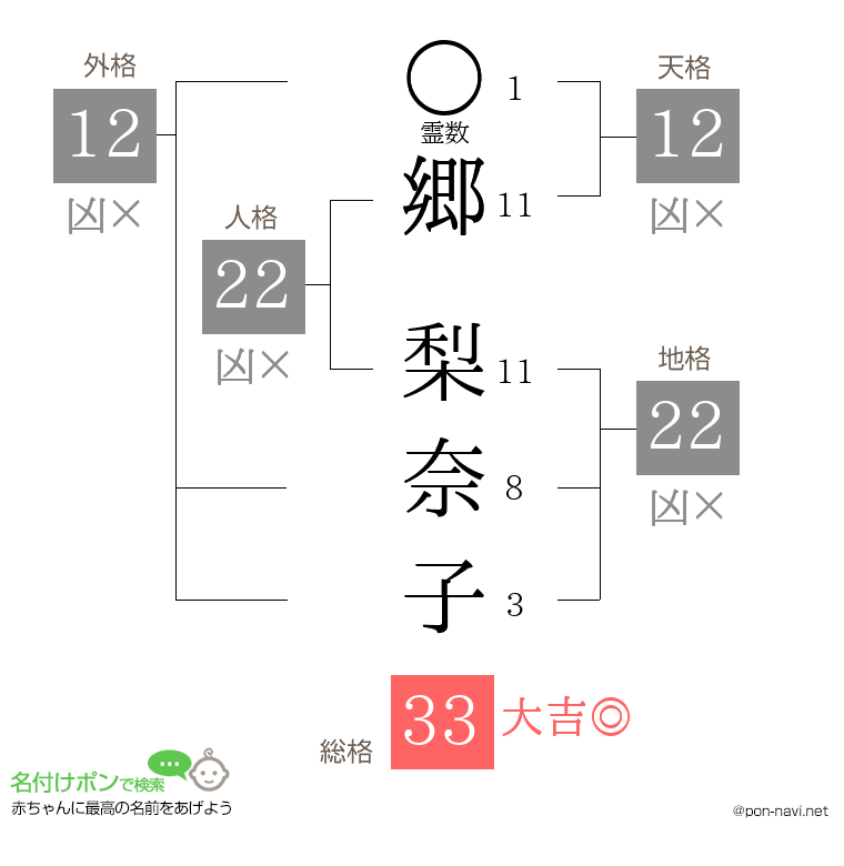 郷 梨奈子さんの姓名判断結果