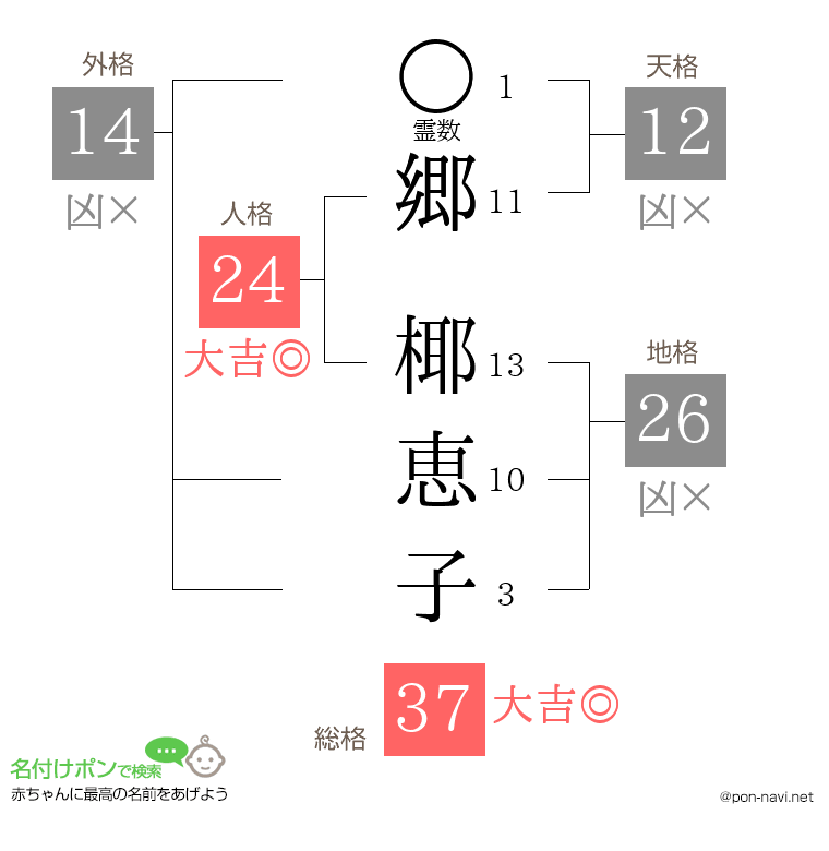 郷 椰恵子さんの姓名判断結果