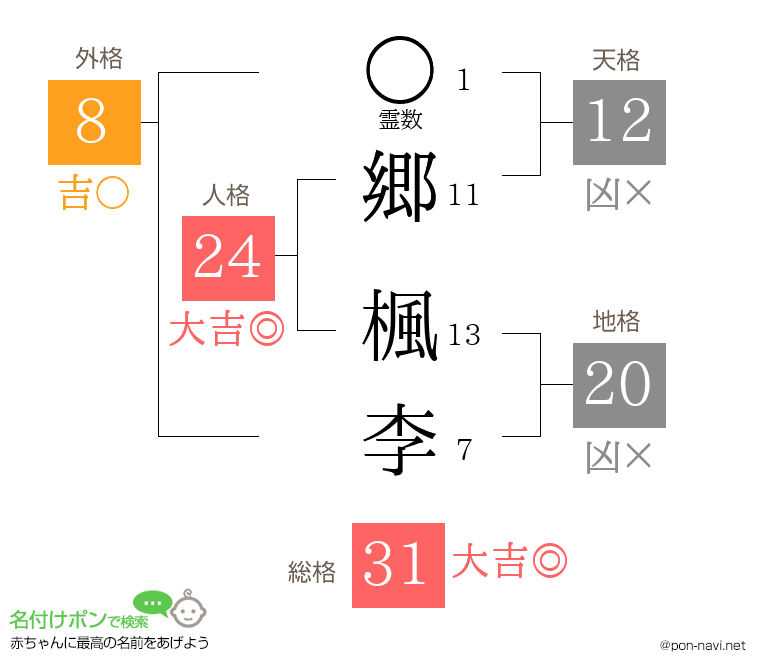 郷 楓李さんの姓名判断結果