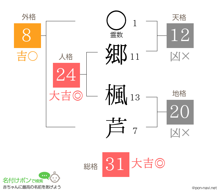 郷 楓芦さんの姓名判断結果