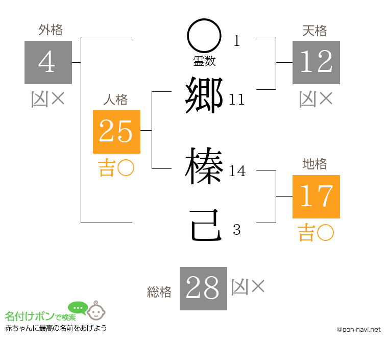 郷 榛己さんの姓名判断結果