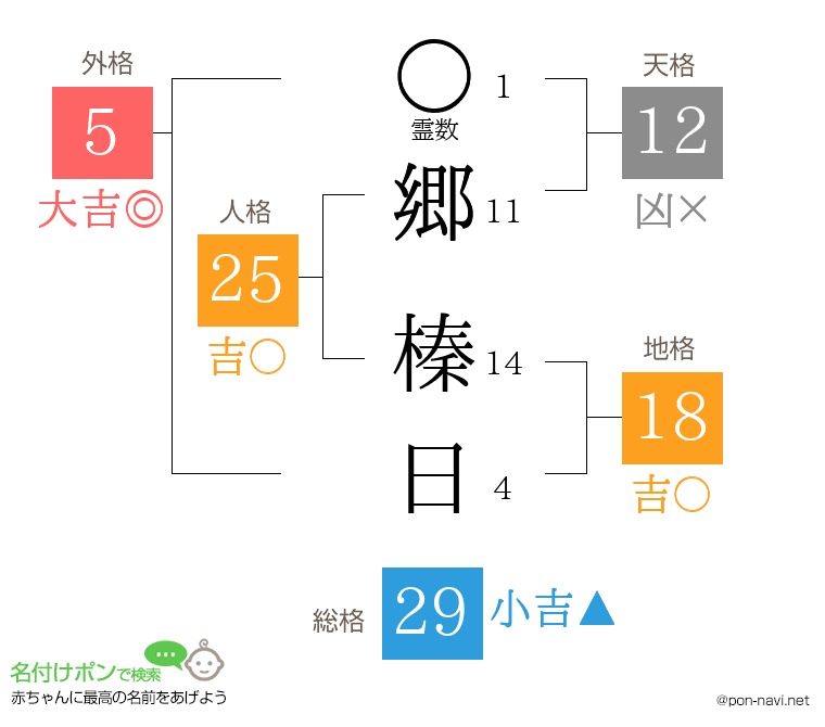 郷 榛日さんの姓名判断結果