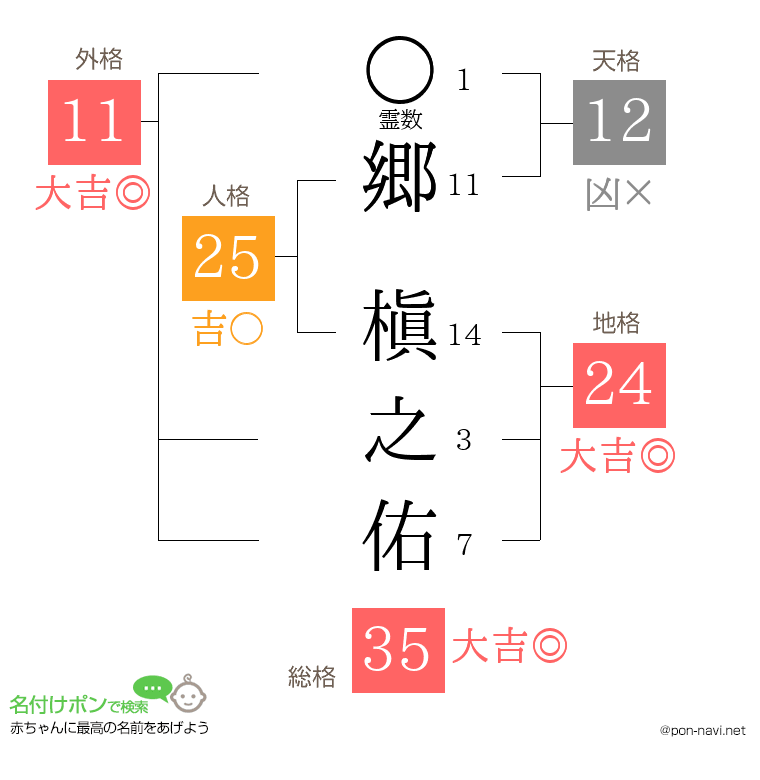 郷 槇之佑さんの姓名判断結果
