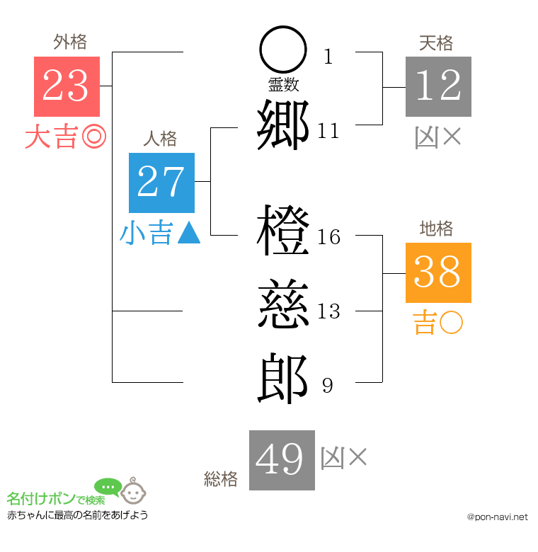 郷 橙慈郎さんの姓名判断結果