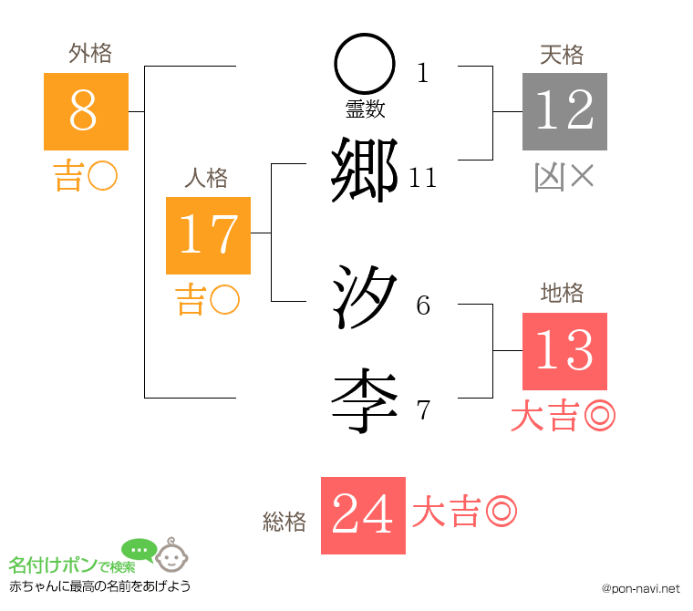 郷 汐李さんの姓名判断結果