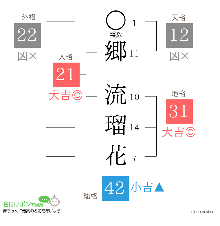 郷 流瑠花さんの姓名判断結果