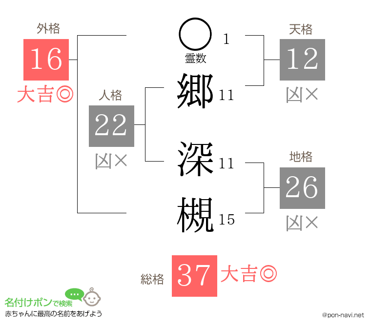 郷 深槻さんの姓名判断結果