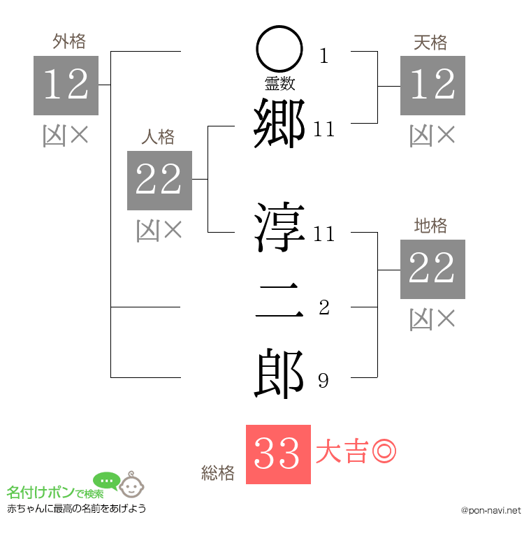 郷 淳二郎さんの姓名判断結果